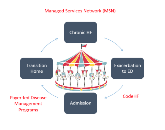 Chronic HF transitions of care carousel